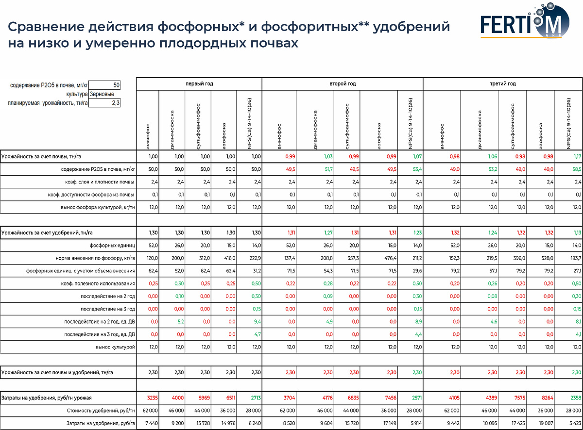 * фосфорные - аммофос, диаммофоска, сульфоаммофос, азофоска;
** фосфоритные - удобрения на основе фосфоритной муки.