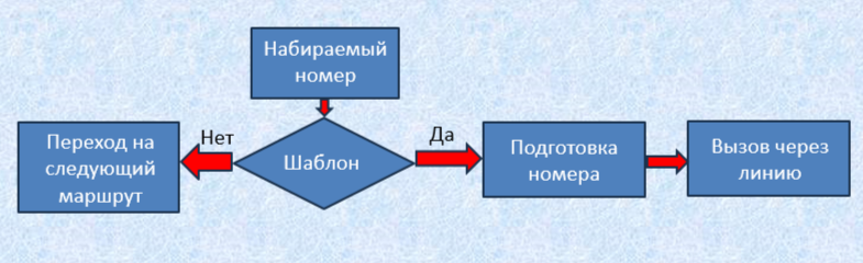 АТС Yeastar. Исходящий вызов
