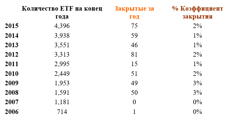 Статистика закрытий биржевых фондов