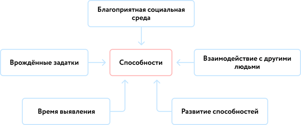 Можно сделать вывод, что среди факторов, влияющих на формирование и развитие способностей, есть биологические (наследственность) и социальные (условия жизни).