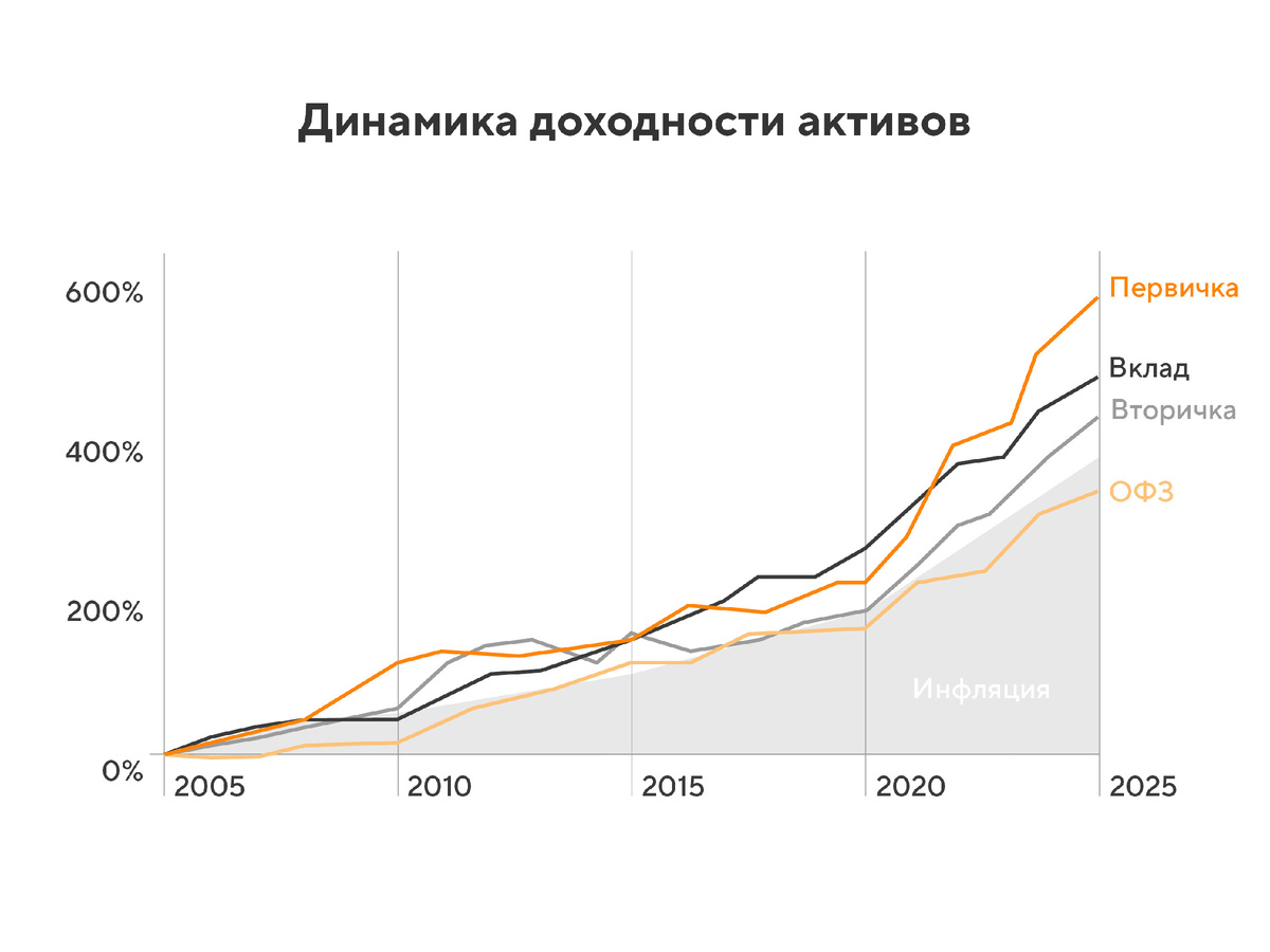 На графике видно, что доходность или рост цен на «первичку» (квартиры в новостройках) за последние 20 лет опережали инфляцию, вклады, вторичное жилье и гособлигации.