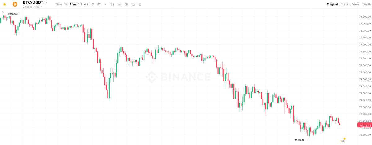    15-минутный график курса Биткоина
