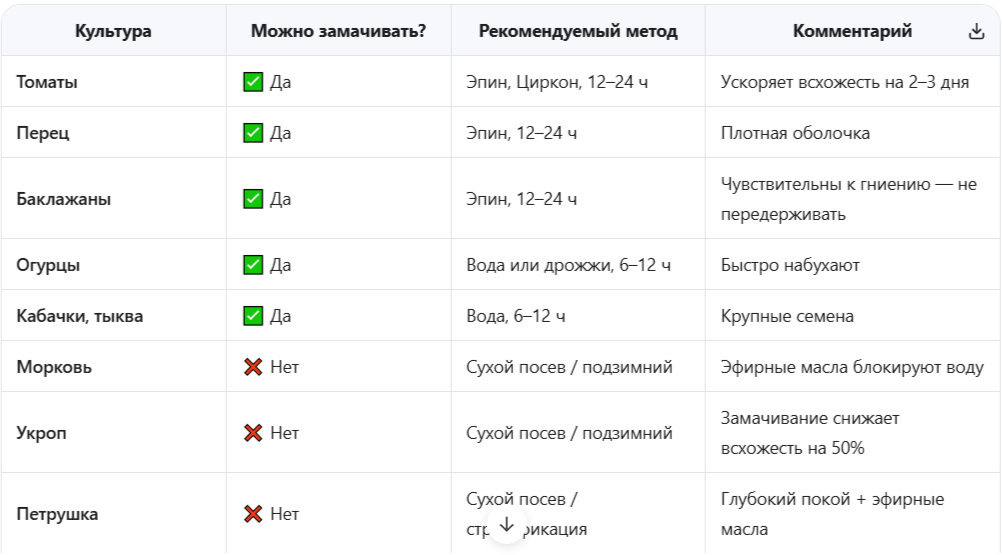Сравнительная таблица: какие семена можно, а какие нельзя замачивать 1