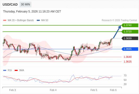 USD/CAD в течение дня: дальнейший рост.  Наша точка разворота находится на уровне 1,3665. Наше предпочтение:Покупать выше 1,3665 с целевыми точками 1,3720 и 1,3740. Альтернативный сценарий:Прорыв вниз уровня 1,3665 откроет путь к 1,3630 и 1,3625. Анализ:RSI положительно направлен. 