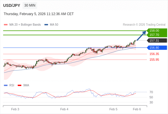 USD/JPY в течение дня: дальнейший рост.  Наша точка разворота находится на уровне 156,80. Наше предпочтение:Покупать выше 156,80 с целевыми точками 157,70 и 158,00. Альтернативный сценарий:Прорыв вниз уровня 156,80 откроет путь к 156,35 и 155,95. Анализ:RSI бычий : 