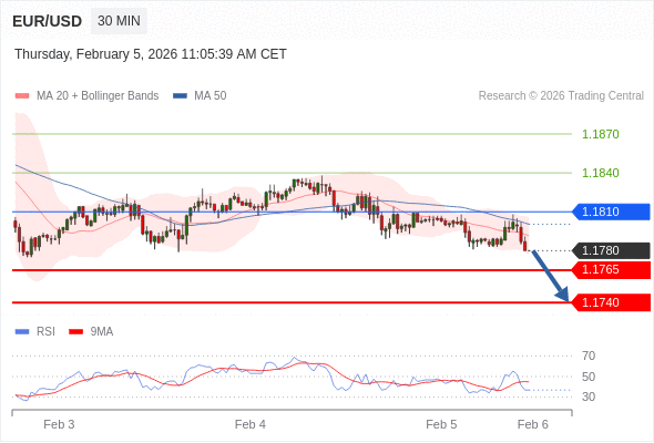 EUR/USD в течение дня: Под давлением.  Наша точка разворота находится на уровне 1,1810. Наше предпочтение:Продавать ниже 1,1810 с целевыми точками 1,1765 и 1,1740. Альтернативный сценарий:Прорыв вверх уровня 1,1810 откроет путь к 1,1840 и 1,1870. Анализ:RSI указывает на новое движение вниз.  ПОПОЛНИТЬ И НАЧАТЬ Торговля CFD несёт в себе высокие риски