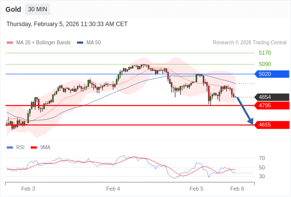 Золото в течение дня: Преобладает риск понижения.  Наша точка разворота находится на уровне 5020. Наше предпочтение:Продавать ниже 5020 с целевыми точками 4795 и 4655. Альтернативный сценарий:Прорыв вверх уровня 5020 откроет путь к 5090 и 5170. Анализ:Пока 5020 остаётся сопротивлением, ожидается возвращение курса на уровень 4795. 