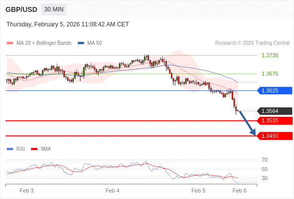 GBP/USD в течение дня: Под давлением.  Наша точка разворота находится на уровне 1,3625. Наше предпочтение:Продавать ниже 1,3625 с целевыми точками 1,3535 и 1,3490. Альтернативный сценарий:Прорыв вверх уровня 1,3625 откроет путь к 1,3675 и 1,3730. Анализ:Прорыв вниз 1,3535 повлечёт дальнейшее понижение до 1,3490. 