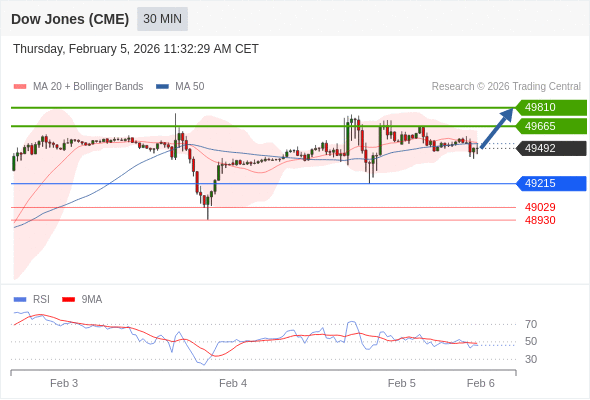 Dow Jones (CME) (H6) в течение дня: бычий настрой при прорыве вверх 49215.  Наша точка разворота находится на уровне 49215. Наше предпочтение:Покупать выше 49215 с целевыми точками 49665 и 49810. Альтернативный сценарий:Прорыв вниз уровня 49215 откроет путь к 49029 и 48930. Анализ:Следующие уровни сопротивления находятся на отметках 49665 и 49810. 