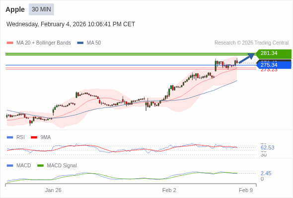 Apple Текущий : бычий настрой пока 275,34 является поддержкой, наша целевая точка : Наша точка разворота находится на уровне :275,34. Наше мнение :Бычий настрой пока 275,34 является поддержкой, наша целевая точка : Альтернативный сценарий :При прорыве 275,34,Apple может достигнуть 274,02 и 273,23. Комментарий:RSI находится выше нейтральной зоны 50. MACD ниже своей сигнальной линии и позитивен. Возможна коррекция. Кроме того, курс находится выше своих 20 и 50-дневных скользящих средних (соответственно находящихся на уровнях 273,83 и 267,50).  ПОПОЛНИТЬ И НАЧАТЬ