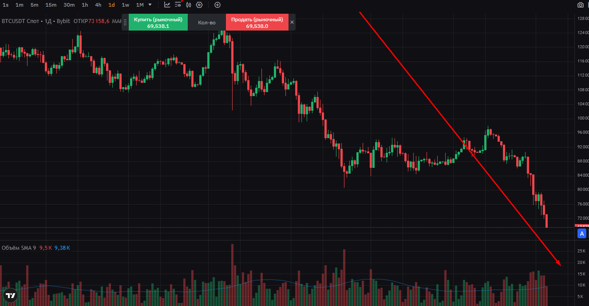 График на bybit