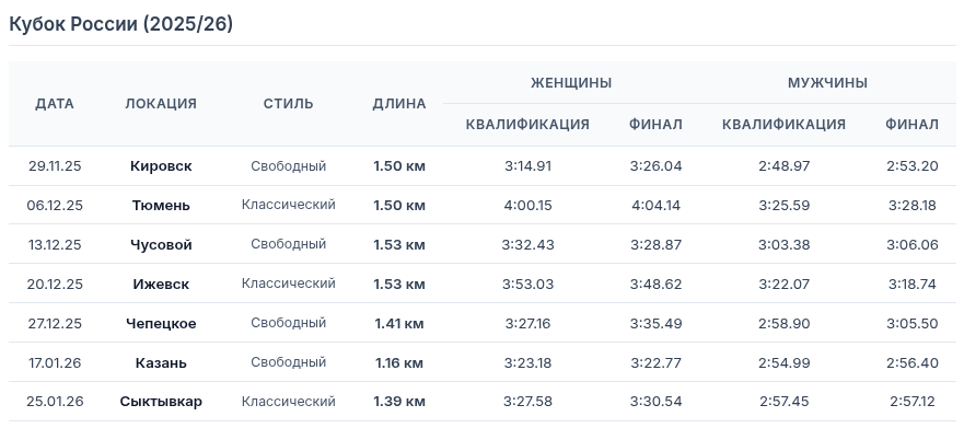 Данные для анализа взяты из протоколов Кубка мира и Кубка России сезона 2025/2026