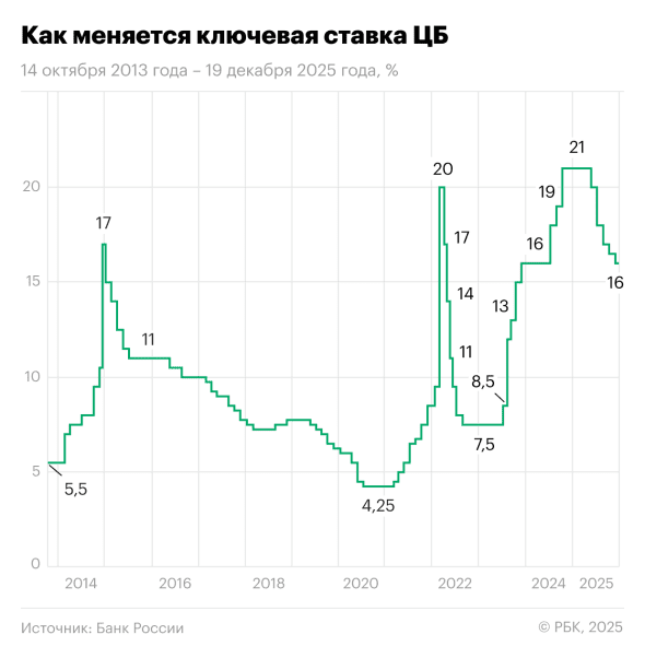 Изменение ключевой ставки Центробанка России с 14 октября 2013 г. по 19 декабря 2025 г.