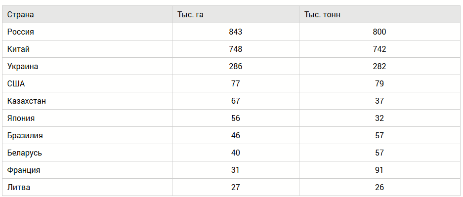 Страны, где растет гречиха