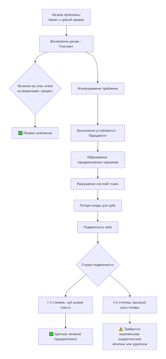Диаграмма 1: Развитие подвижности зуба при воспалении десны (гингивите) и пародонтите