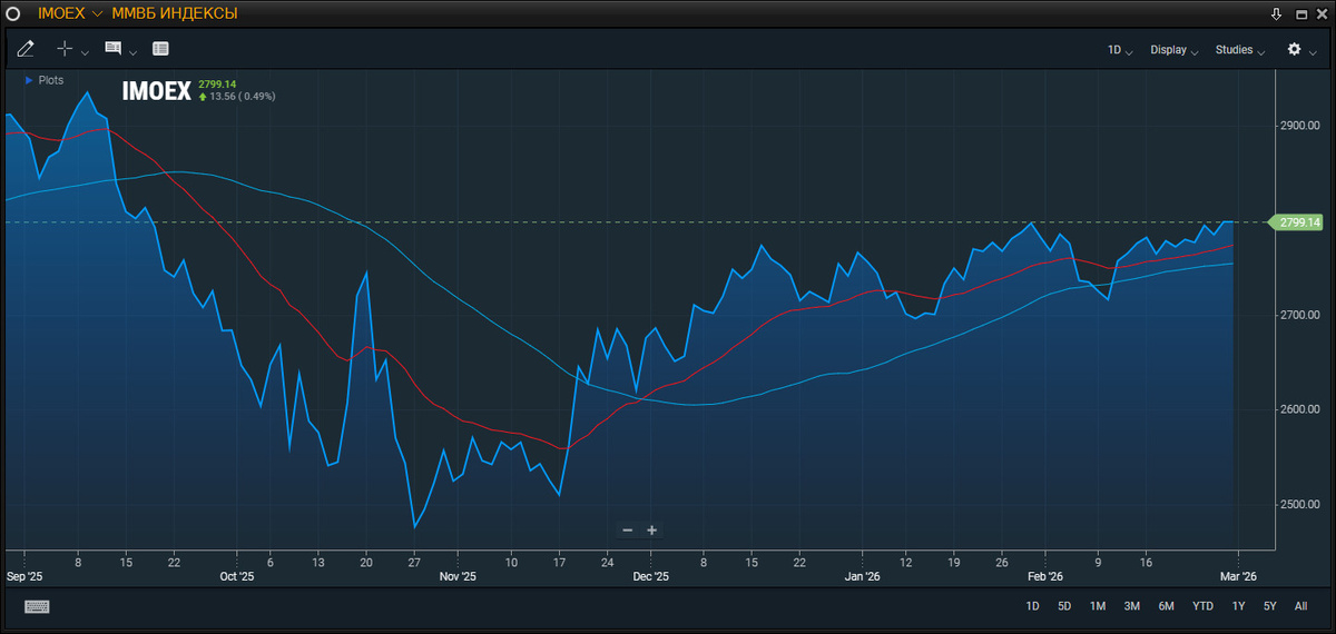 График индекса Мосбиржи