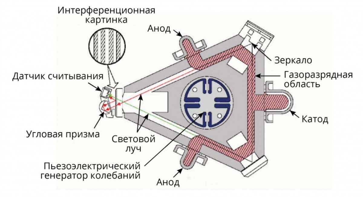 Схема КЛГ с пьезоэлектрическим резонатором на основе гелий-неонового лазера. 