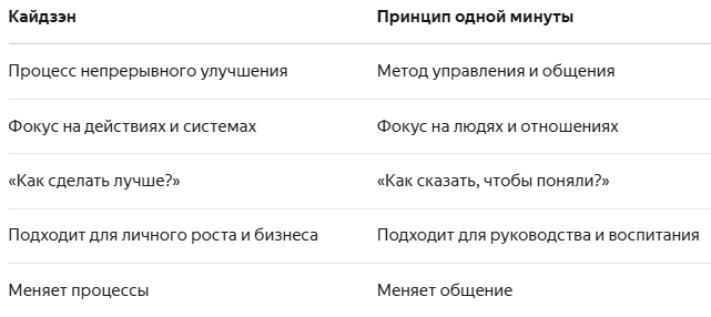 Сравнение: Кайдзен и принцип одной минуты