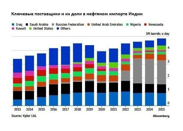    Ключевые поставщики нефти в Индию   Kpler/bloomberg.com