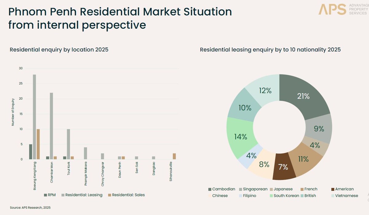 Ситуация на рынке жилья Пномпеня с внутренней точки зрения. Спрос на жилье по районам и круговая диаграмма количества запросов от резидентов разного разных стран
