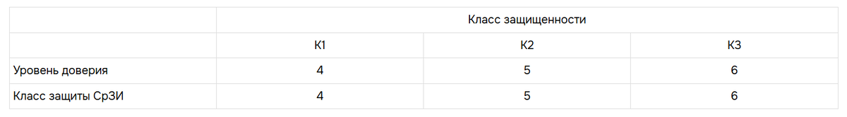 Таблица 1 – Соответствие классов защищенности ГИС уровням доверия и классов защищенности СрЗИ