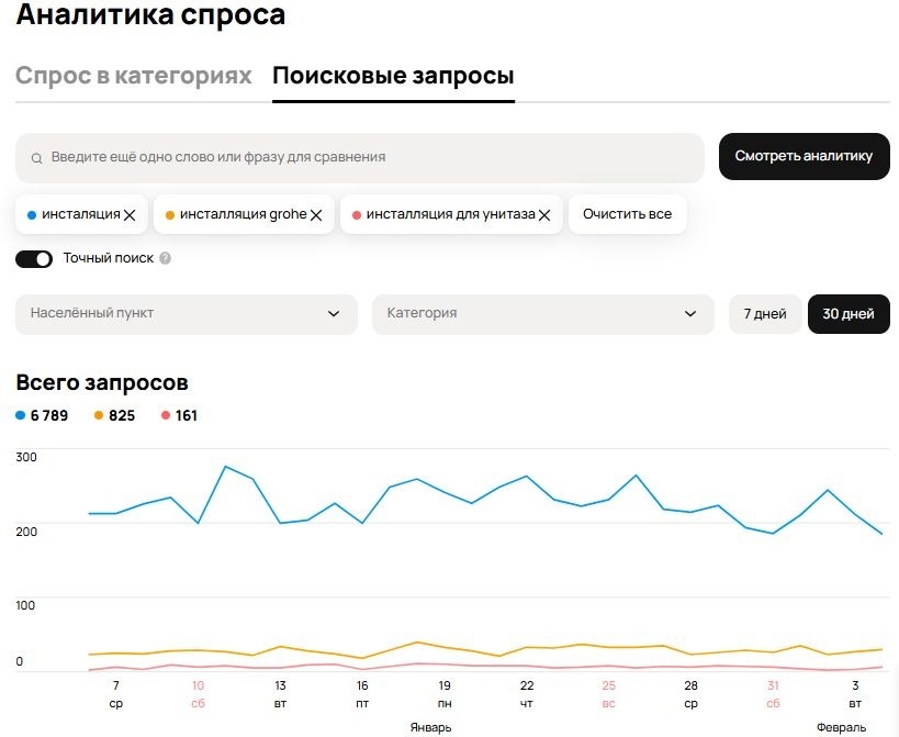 Аналитика спроса по России за 30 дней