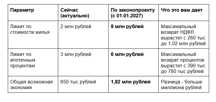 В России действует прогрессивная шкала налогообложения НДФЛ. В таблице мы рассмотрели на примере ставки 13%