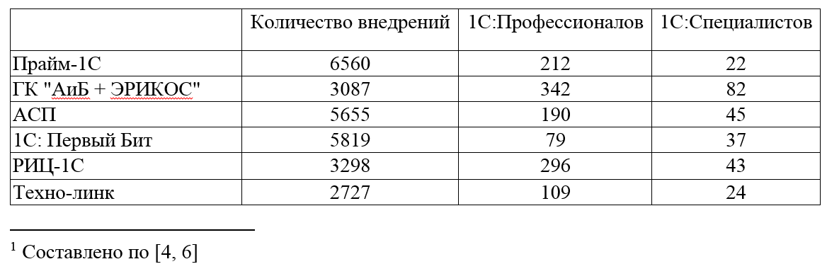 Показатели деятельности крупнейших франчайзи Свердловской области