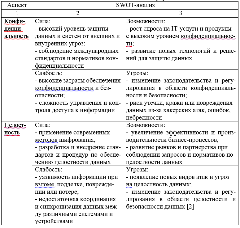 Таблица ч.1 - SWOT-анализ основных аспектов безопасности информационных технологий