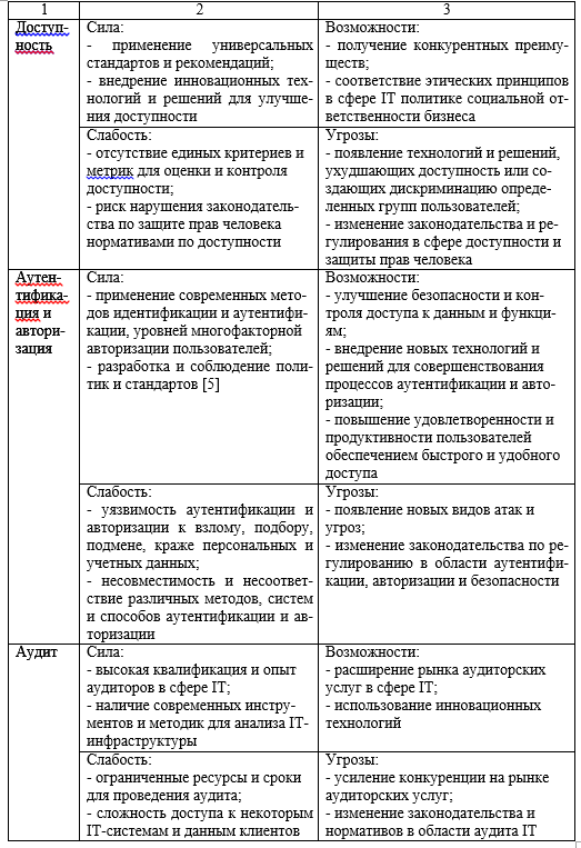 Таблица ч.2 - SWOT-анализ основных аспектов безопасности информационных технологий