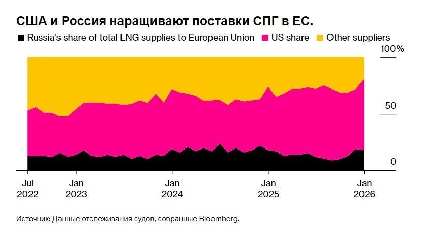   Динамика долей поставщиков СПГ в общем импорте СПГ в ЕС   bloomberg.com