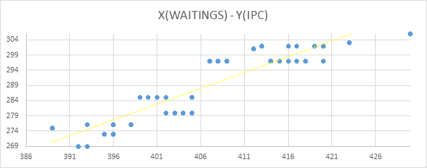 Ось X – количество ожиданий СУБД. Ось Y – количество ожиданий типа IPC.