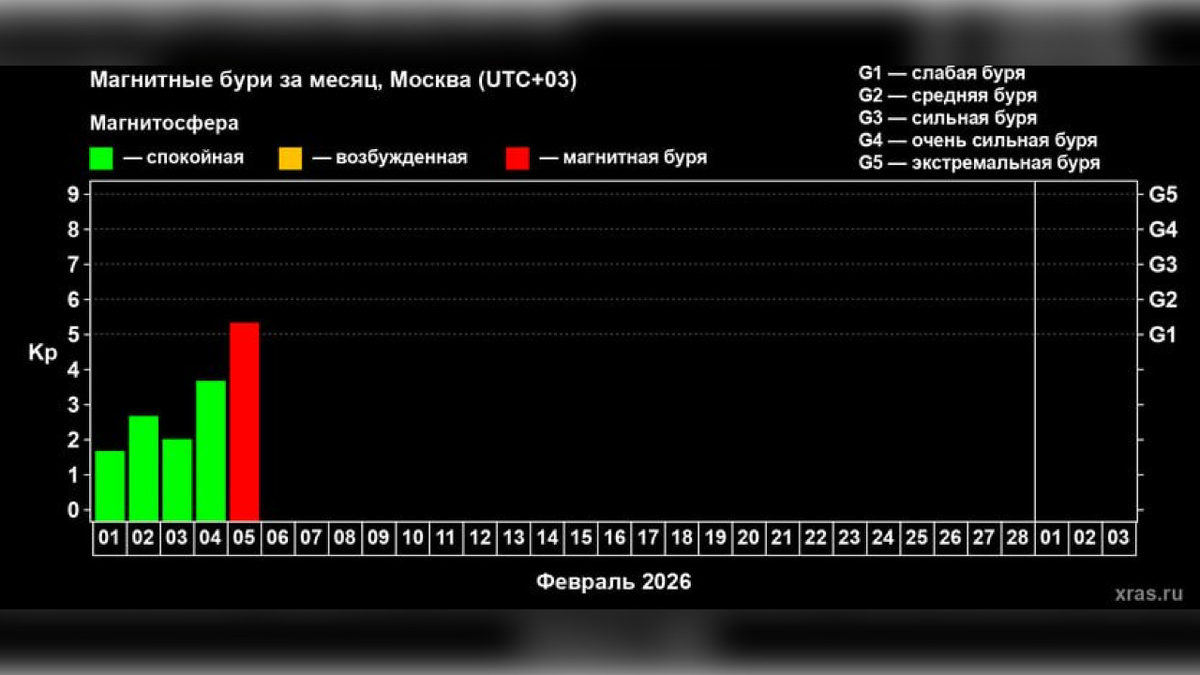    Куряне попадают под влияние магнитных бурь