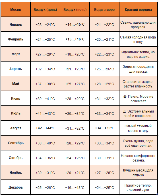 Сводная таблица климата Дубая по месяцам (усредненные данные)