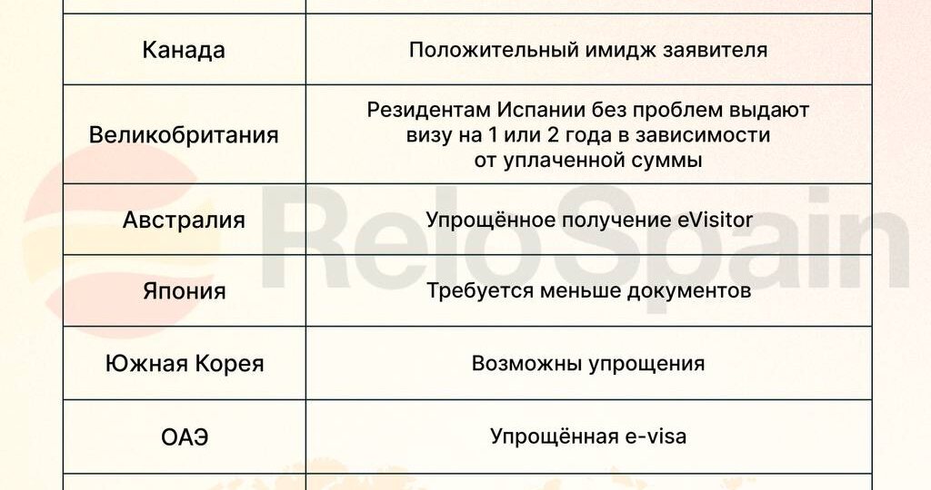 Какие страны можно посещать без ограничений с испанским ВНЖ?