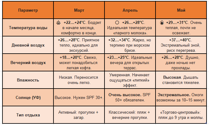 Сравнительный гид по погоде: Март, Апрель или Май — когда лучше ехать в ОАЭ?