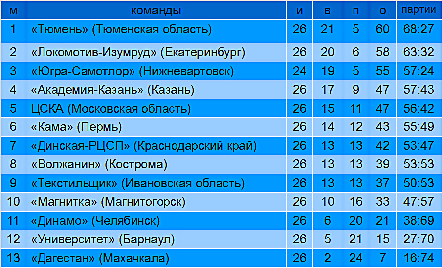 Турнирная таблица. Волейбол. Высшая лига «А». Чемпионат России среди мужских команд 2026