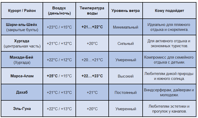Погода и температура воды в Египте в феврале — где теплее и как выбрать безветренную бухту