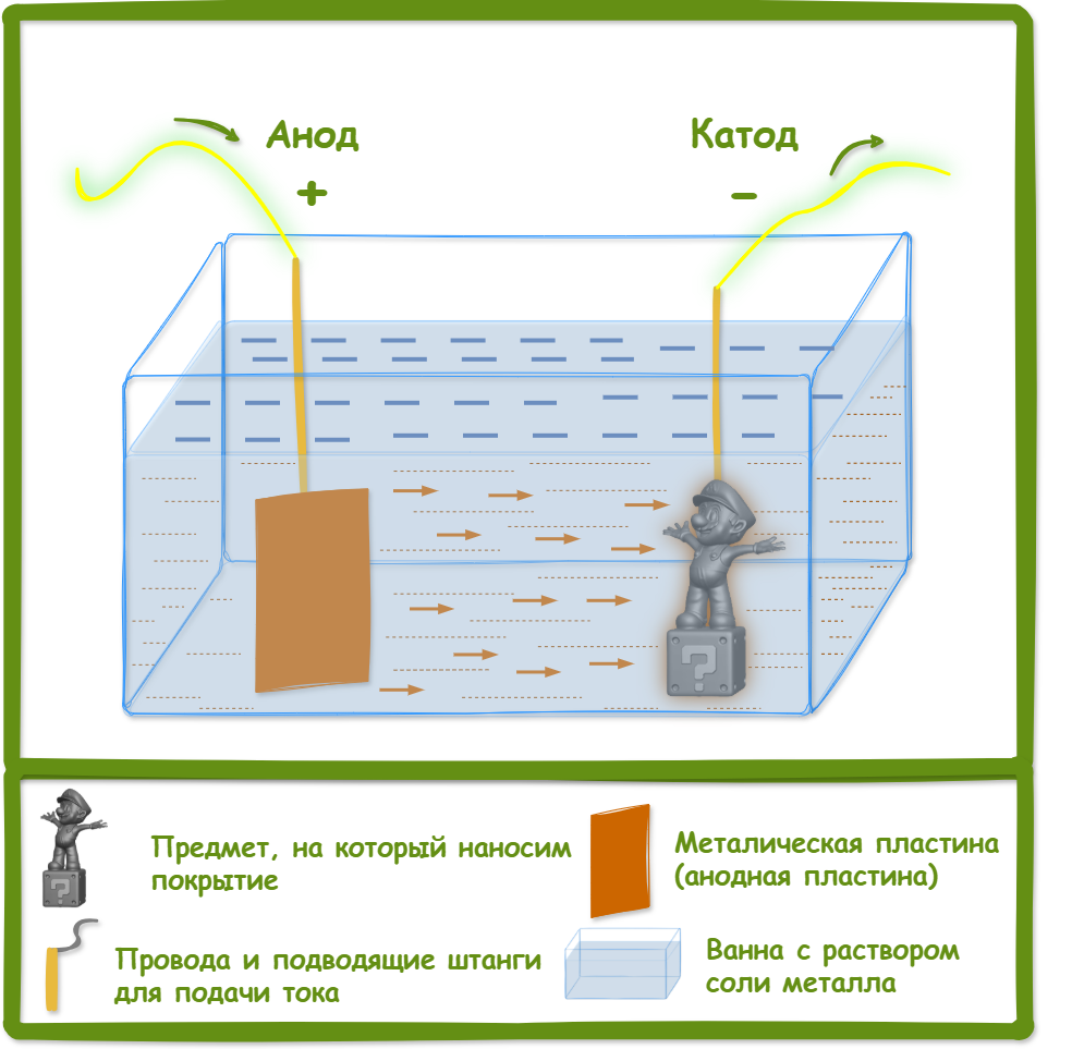 Гальваника схема