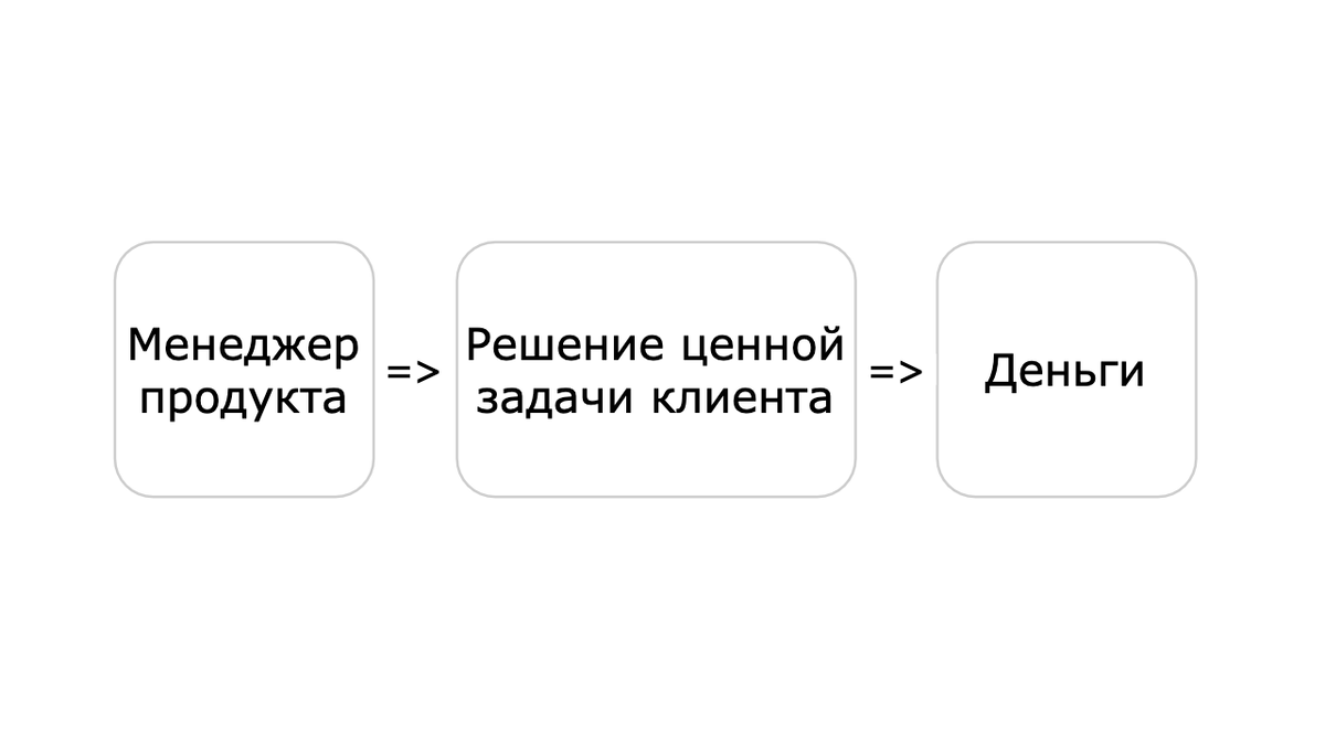Компания зарабатывает деньги только тогда, когда решает реальные задачи клиентов