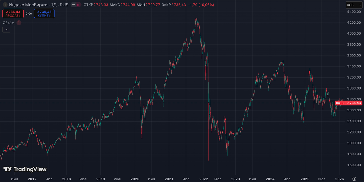 индекс мосбиржи