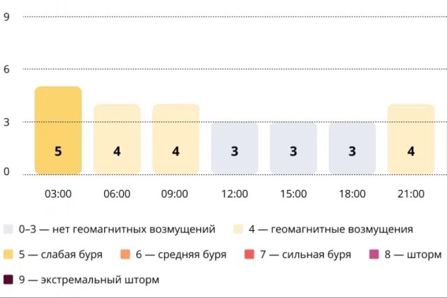    Прогноз магнитных бурь по часам на 6 февраля 2026 года. Инфографика