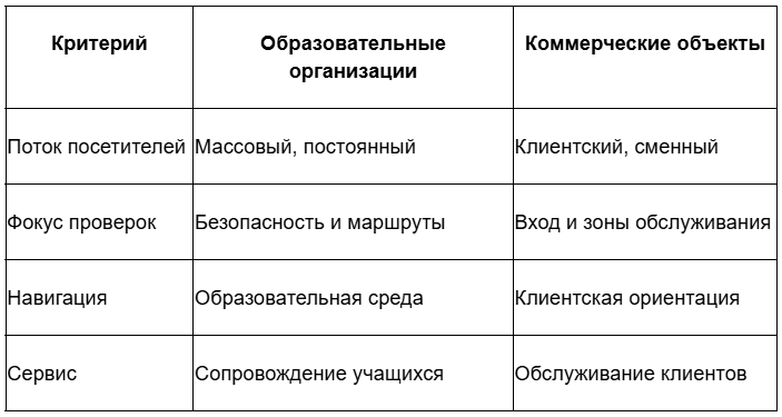 Чем отличаются паспорта доступности для разных типов объектов
