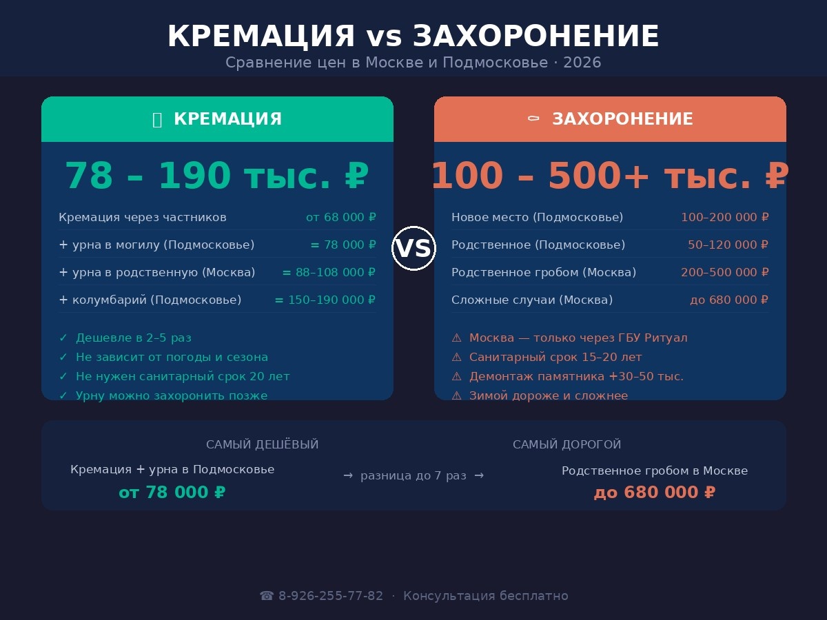 Кремация или захоронение