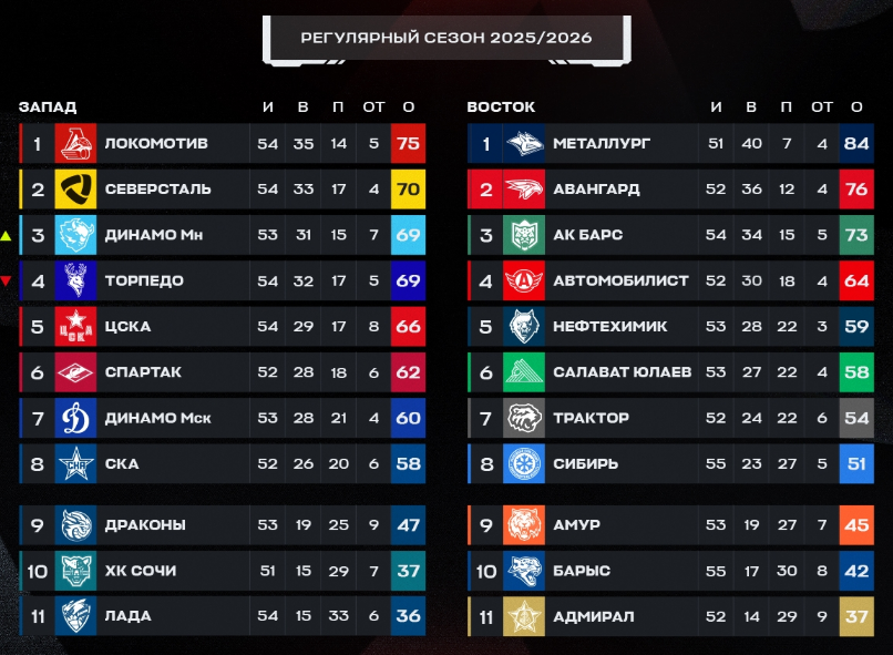 Турнирная таблица регулярного чемпионата. Источник: официальные соцсети лиги