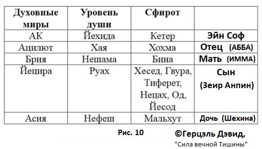 Рисунок 10 из книги Герцэля "Слово вечной Тишины. 49 ступеней духовного восхождения" 