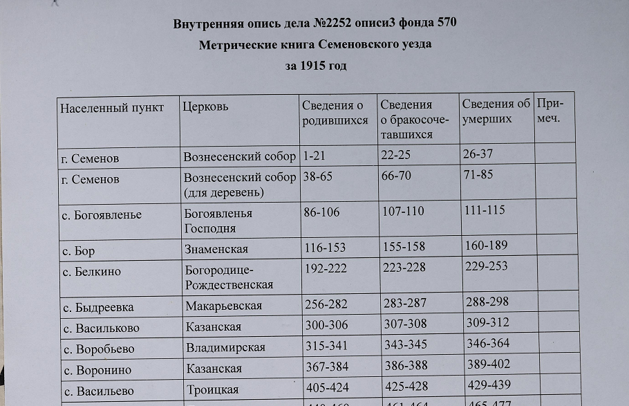Фрагмент внутренней описи консисторских метрических книг. В одном деле могут находится метрики по двум десяткам сёл и более (ЦАНО ф.570 оп.3 д.2252)