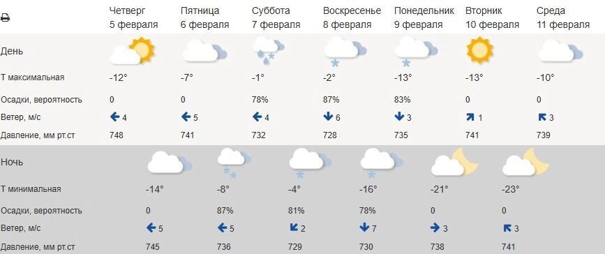    Прогноз погоды для Белгорода на неделю   Гидрометцентр России