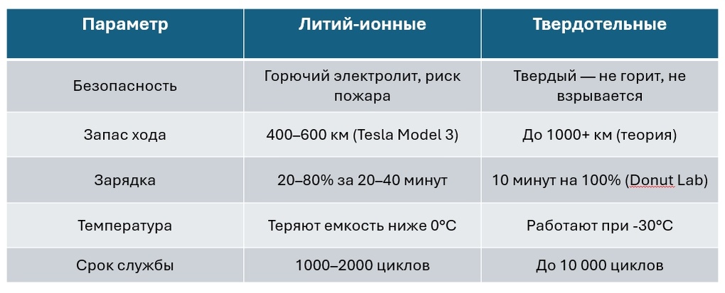Сравнение твердотельных и литий-ионных аккумуляторов