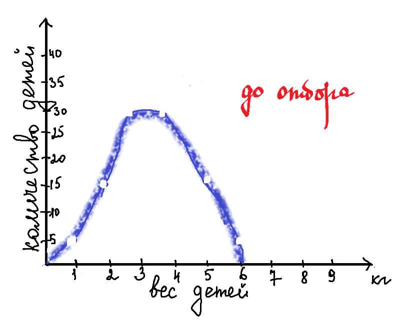 график показывающий сколько детей родилось с определенным весом